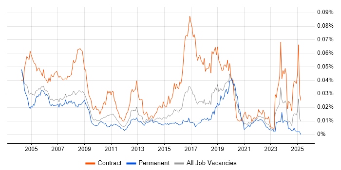 Job vacancy trend for Break Fix Engineer in England Job vacancy trend for Break Fix Engineer in England