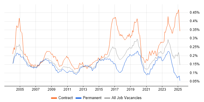Job vacancy trend for Break/Fix in England Job vacancy trend for Break/Fix in England