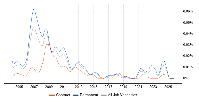 BREW job vacancy trend in England