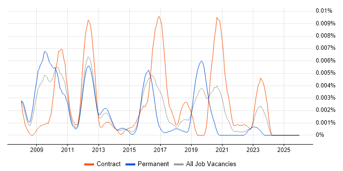 Brightcove job vacancy trend in England