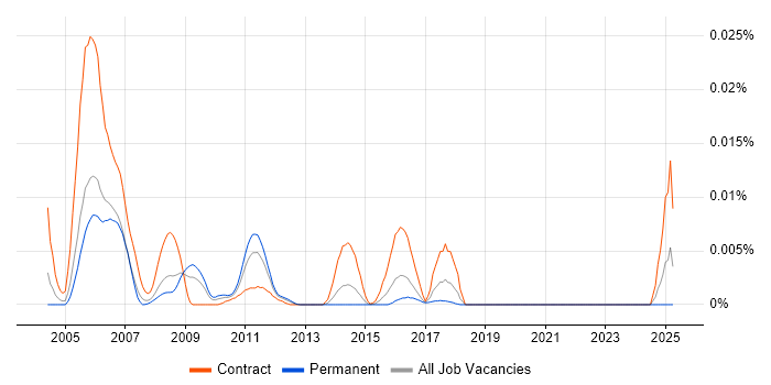 Job vacancy trend for Brightmail in England Job vacancy trend for Brightmail in England