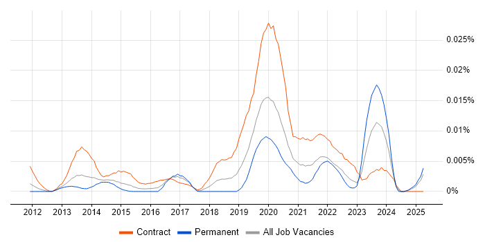 Job vacancy trend for BrightScript in England Job vacancy trend for BrightScript in England