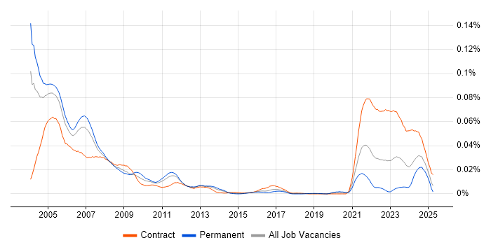 Job vacancy trend for Brio in England