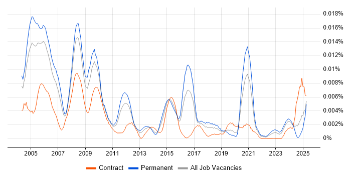 Job vacancy trend for Broadband Engineer in England