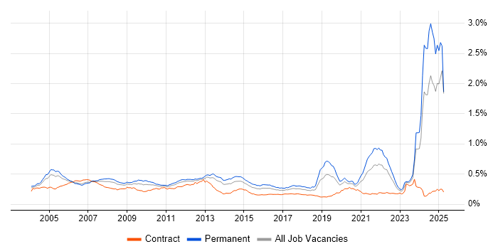 Job vacancy trend for Broadband in England Job vacancy trend for Broadband in England