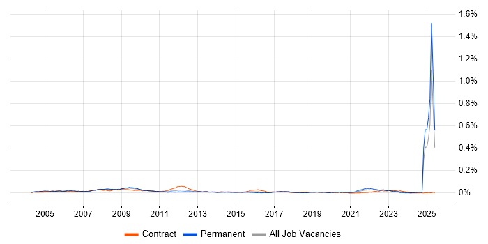 Job vacancy trend for Broadcast Engineering in England Job vacancy trend for Broadcast Engineering in England
