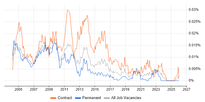 Broadcast Project Manager job vacancy trend in England