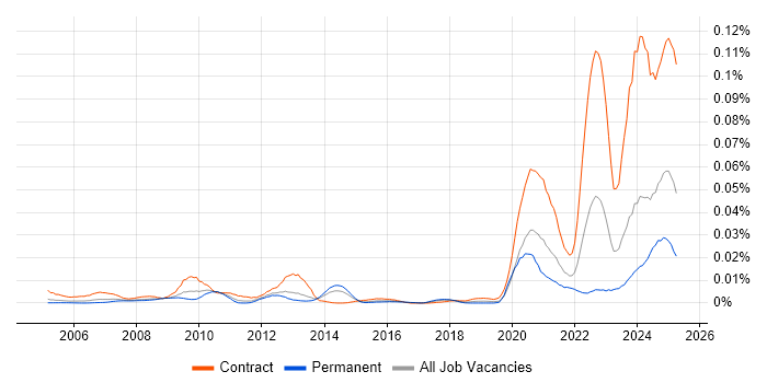 Job vacancy trend for Broadcom in England Job vacancy trend for Broadcom in England