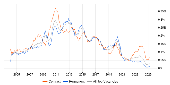 Job vacancy trend for Brocade in England