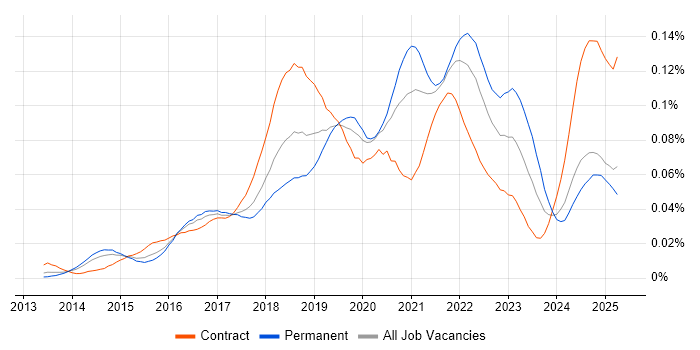 Job vacancy trend for BrowserStack in England Job vacancy trend for BrowserStack in England