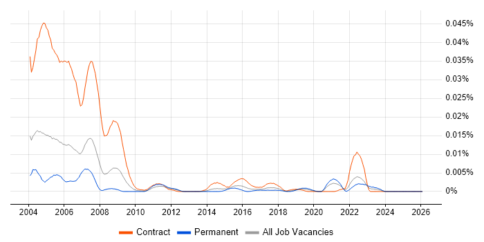 BS7666 job vacancy trend in England