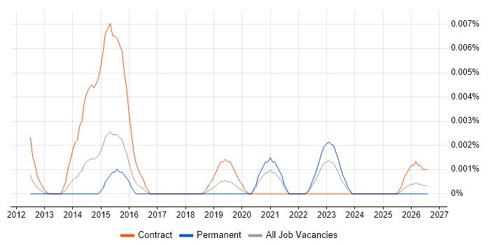 BSON job vacancy trend in England