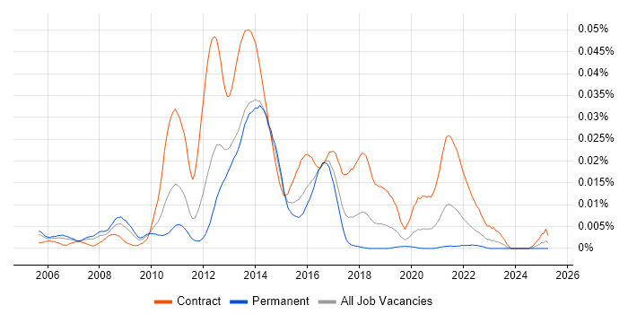 Job vacancy trend for BSS Solutions Architect in England Job vacancy trend for BSS Solutions Architect in England