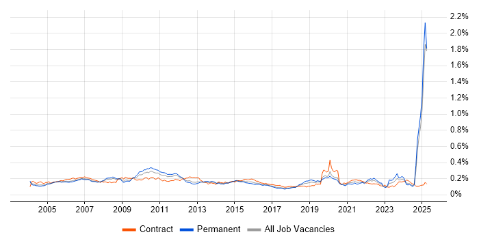 Job vacancy trend for BT in England Job vacancy trend for BT in England