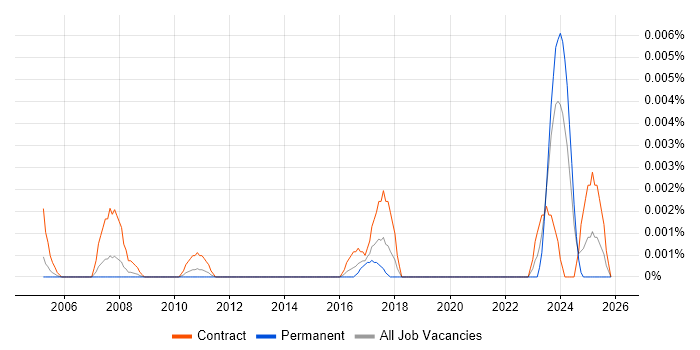 Budget Controller job vacancy trend in England