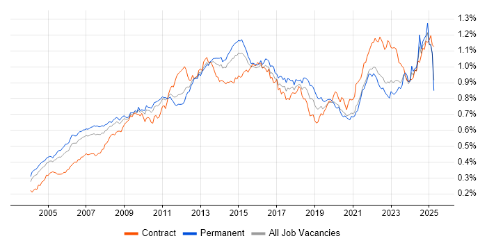 Job vacancy trend for Budget Management in England Job vacancy trend for Budget Management in England