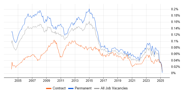 Job vacancy trend for Budget Responsibility in England Job vacancy trend for Budget Responsibility in England