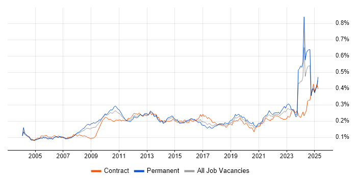 Job vacancy trend for Budgeting and Forecasting in England