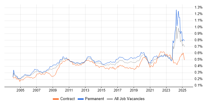 Job vacancy trend for Budgeting in England Job vacancy trend for Budgeting in England