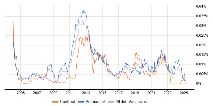 Job vacancy trend for Bug Management in England Job vacancy trend for Bug Management in England