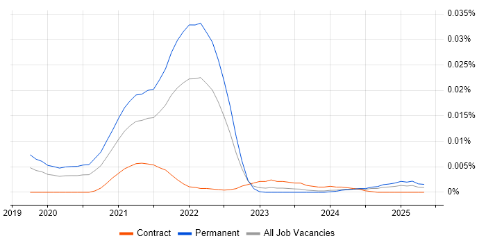 Job vacancy trend for Bugsnag in England Job vacancy trend for Bugsnag in England