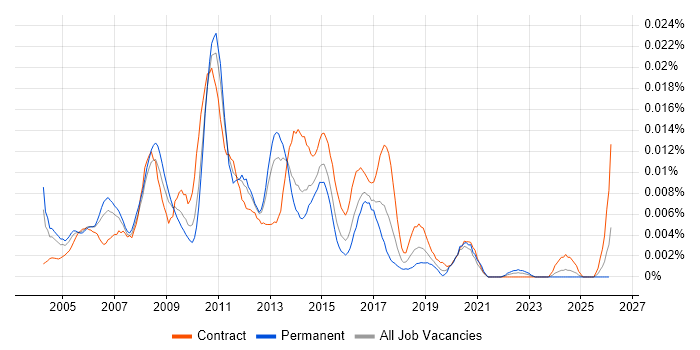 Build and Configuration Engineer job vacancy trend in England