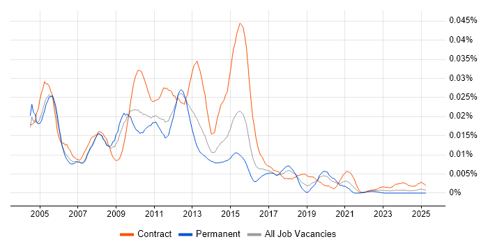 Job vacancy trend for Build and Release Manager in England Job vacancy trend for Build and Release Manager in England