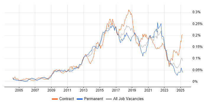 Job vacancy trend for Build Automation in England