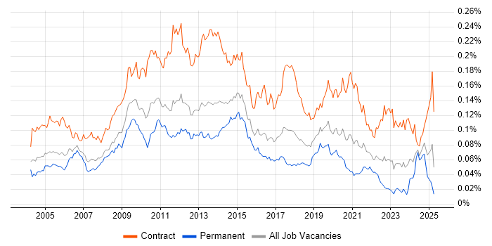 Job vacancy trend for Build Engineer in England
