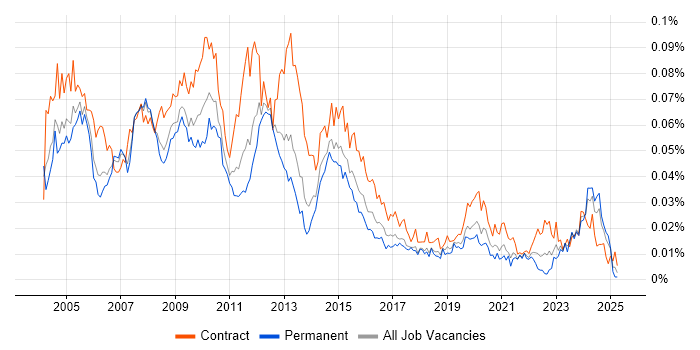 Job vacancy trend for Build Manager in England Job vacancy trend for Build Manager in England