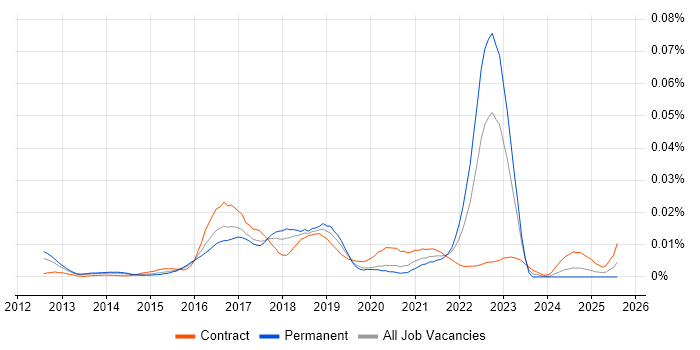 Job vacancy trend for Bundler in England Job vacancy trend for Bundler in England