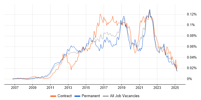 Job vacancy trend for Burndown Charts in England Job vacancy trend for Burndown Charts in England