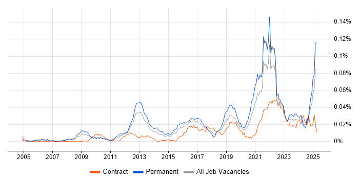 Job vacancy trend for Business Agility in England Job vacancy trend for Business Agility in England