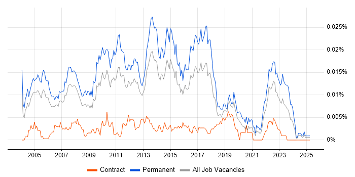 Job vacancy trend for Business Analysis Manager in England Job vacancy trend for Business Analysis Manager in England