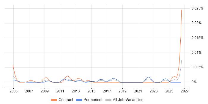 Business Analysis Specialist job vacancy trend in England