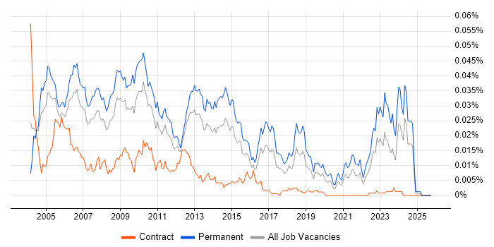 Business Analyst Team Leader job vacancy trend in England