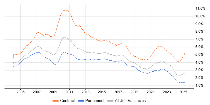 Job vacancy trend for Business Analyst in England Job vacancy trend for Business Analyst in England