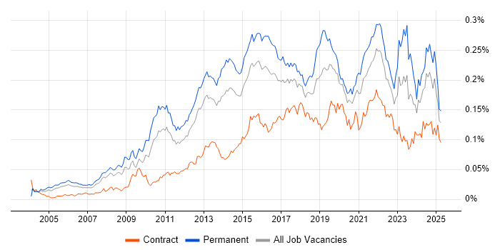 Job vacancy trend for Business Analytics in England