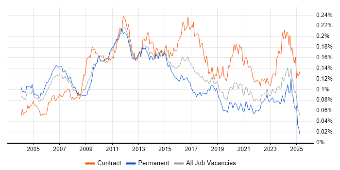 Job vacancy trend for Business Architect in England