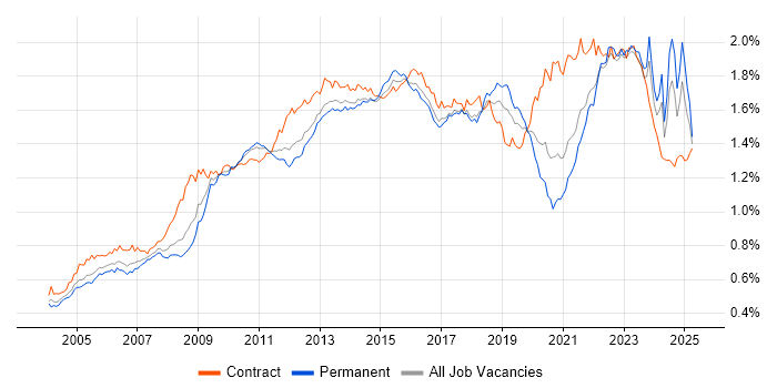 Job vacancy trend for Business Case in England Job vacancy trend for Business Case in England