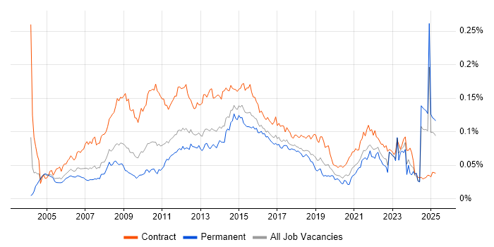 Job vacancy trend for Business Change Analyst in England Job vacancy trend for Business Change Analyst in England