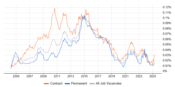 Job vacancy trend for Business Change Business Analyst in England Job vacancy trend for Business Change Business Analyst in England
