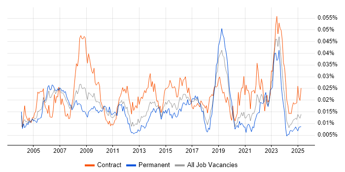 Job vacancy trend for Business Change Consultant in England Job vacancy trend for Business Change Consultant in England