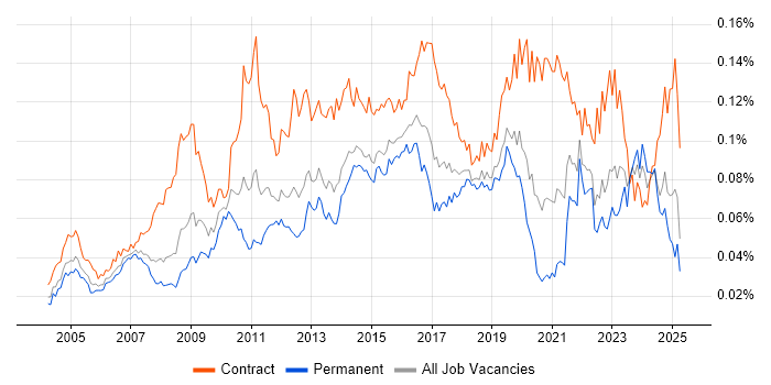 Job vacancy trend for Business Change Management in England Job vacancy trend for Business Change Management in England