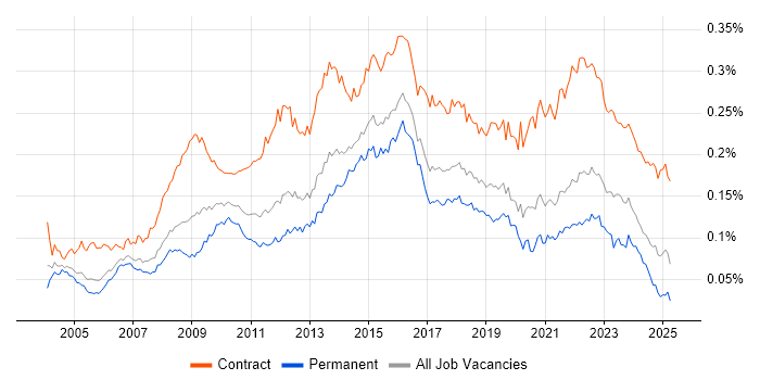 Job vacancy trend for Business Change Manager in England Job vacancy trend for Business Change Manager in England