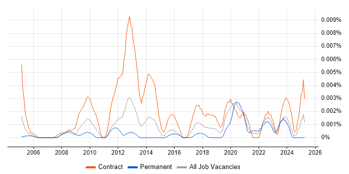 Job vacancy trend for Business Change Officer in England Job vacancy trend for Business Change Officer in England
