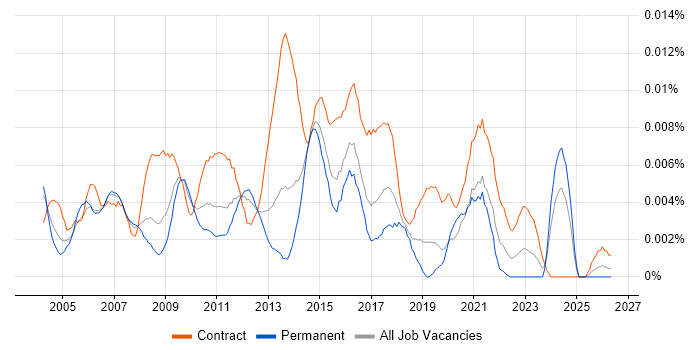 Business Change Programme Manager job vacancy trend in England