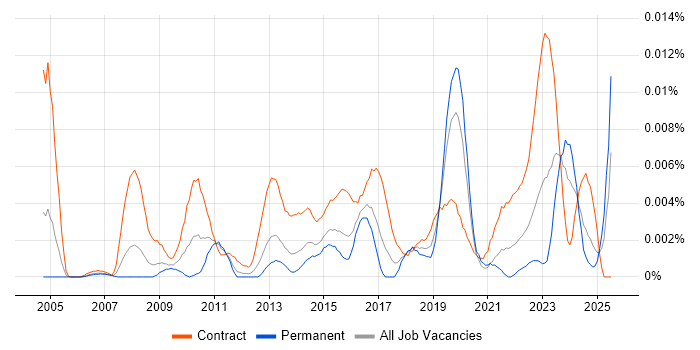 Job vacancy trend for Business Change Specialist in England Job vacancy trend for Business Change Specialist in England