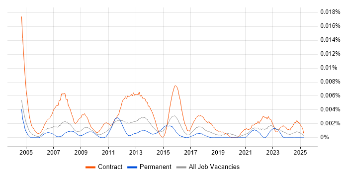 Job vacancy trend for Business Change Support in England Job vacancy trend for Business Change Support in England
