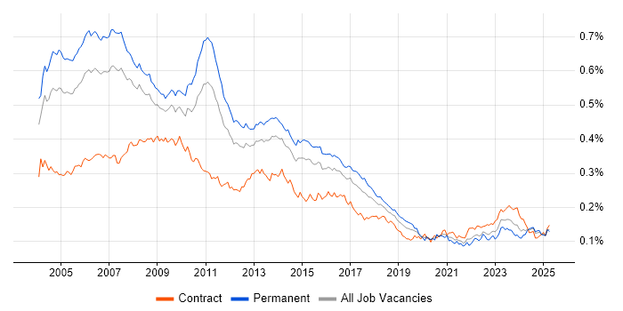 Job vacancy trend for Business Consultant in England Job vacancy trend for Business Consultant in England